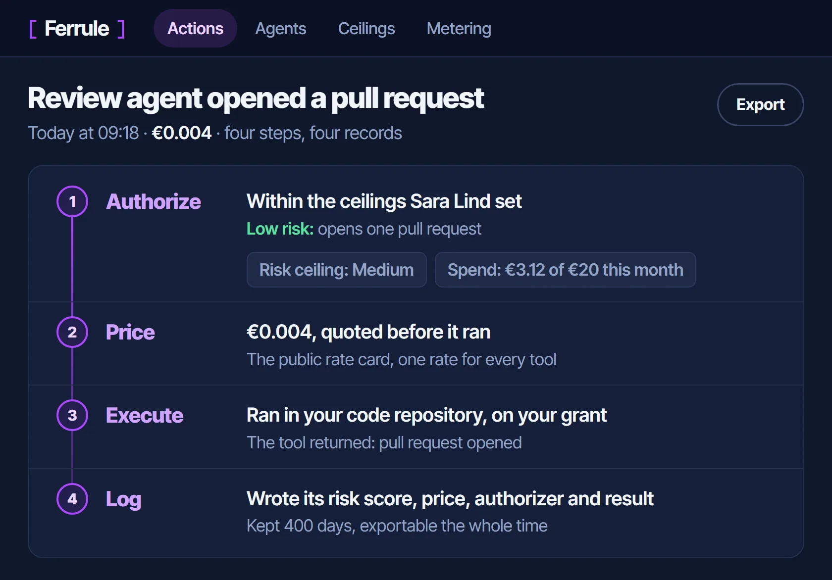One action's record in four steps: authorized within the agent's ceilings, priced at €0.004, executed in the customer's own tool, logged for 400 days